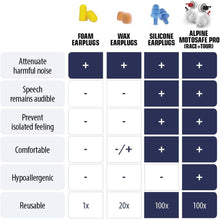 Load image into Gallery viewer, ALPINE HEARING PROTECTION EARPLUGS MOTOSAFE PRO MINIGRIP 111.23.112